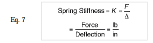 Spring Stiffness