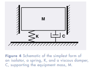 Vertical Vibration