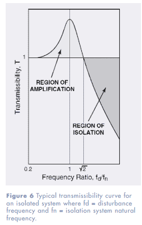 Transmissibility Curve