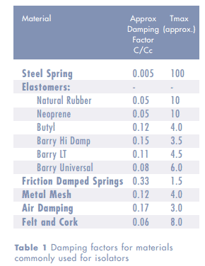 Damping Factors