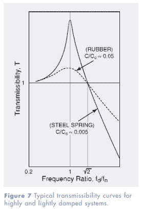 Transmissibility Curves