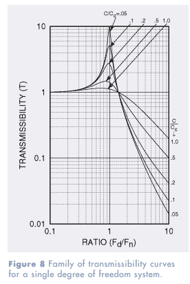 Transmissibility Curves